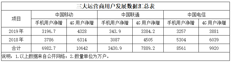 运营商业绩开始V型反弹，但这些问题亟需破解